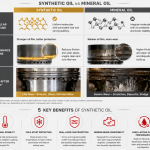 Synthetic oil vs mineral oil comparison — molecular structure, engine wear, and piston condition after 8,000 km